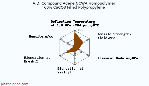 A.D. Compound Adene NCWA Homopolymer 60% CaCO3 Filled Polypropylene