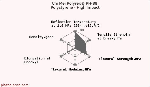 Chi Mei Polyrex® PH-88 Polystyrene - High Impact