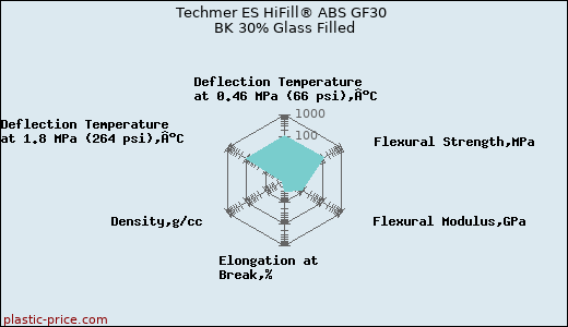 Techmer ES HiFill® ABS GF30 BK 30% Glass Filled