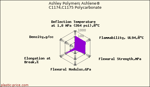 Ashley Polymers Ashlene® C1174,C1175 Polycarbonate