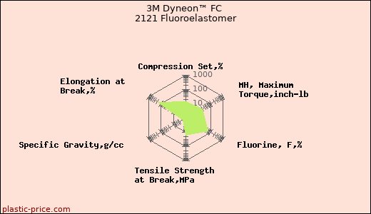 3M Dyneon™ FC 2121 Fluoroelastomer