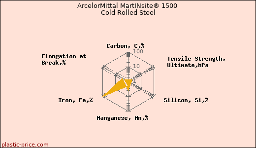 ArcelorMittal MartINsite® 1500 Cold Rolled Steel