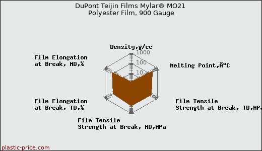 DuPont Teijin Films Mylar® MO21 Polyester Film, 900 Gauge