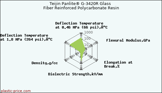 Teijin Panlite® G-3420R Glass Fiber Reinforced Polycarbonate Resin