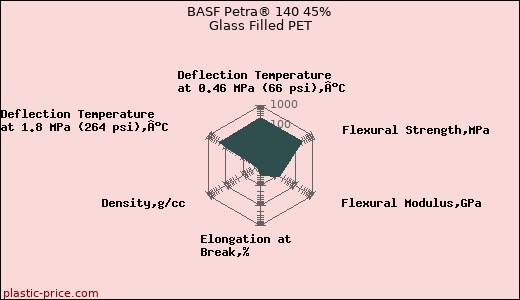 BASF Petra® 140 45% Glass Filled PET