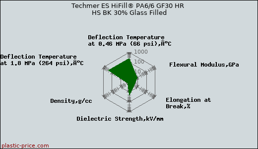 Techmer ES HiFill® PA6/6 GF30 HR HS BK 30% Glass Filled