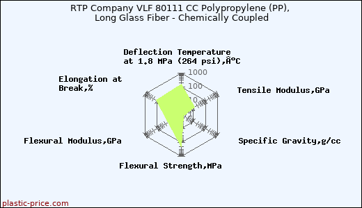RTP Company VLF 80111 CC Polypropylene (PP), Long Glass Fiber - Chemically Coupled