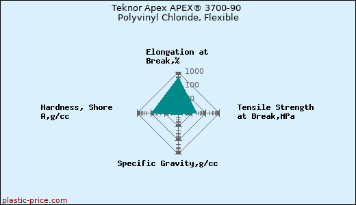 Teknor Apex APEX® 3700-90 Polyvinyl Chloride, Flexible