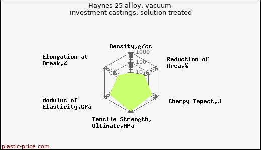Haynes 25 alloy, vacuum investment castings, solution treated