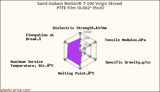 Saint-Gobain Norton® T-100 Virgin Skived PTFE Film (0.002