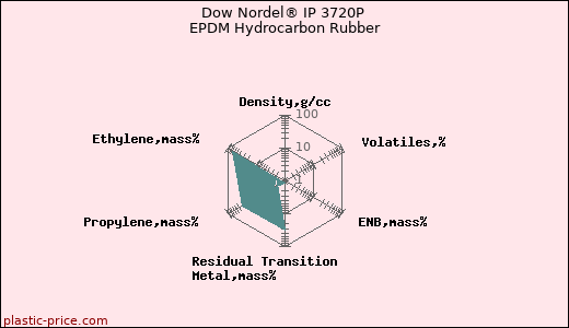Dow Nordel® IP 3720P EPDM Hydrocarbon Rubber