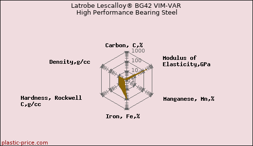 Latrobe Lescalloy® BG42 VIM-VAR High Performance Bearing Steel