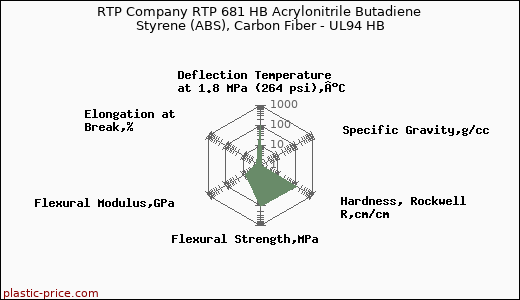 RTP Company RTP 681 HB Acrylonitrile Butadiene Styrene (ABS), Carbon Fiber - UL94 HB