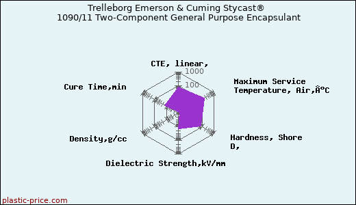 Trelleborg Emerson & Cuming Stycast® 1090/11 Two-Component General Purpose Encapsulant
