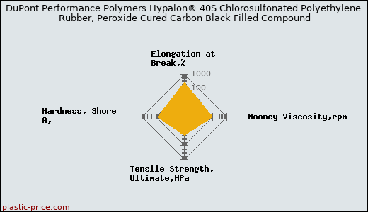 DuPont Performance Polymers Hypalon® 40S Chlorosulfonated Polyethylene Rubber, Peroxide Cured Carbon Black Filled Compound
