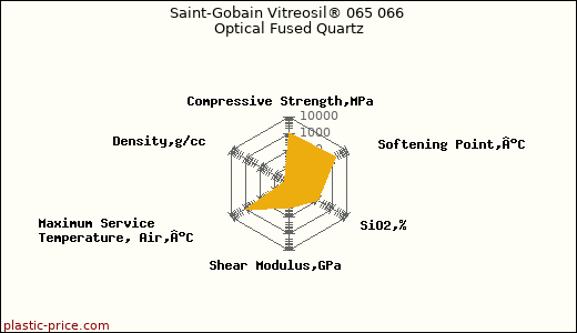 Saint-Gobain Vitreosil® 065 066 Optical Fused Quartz