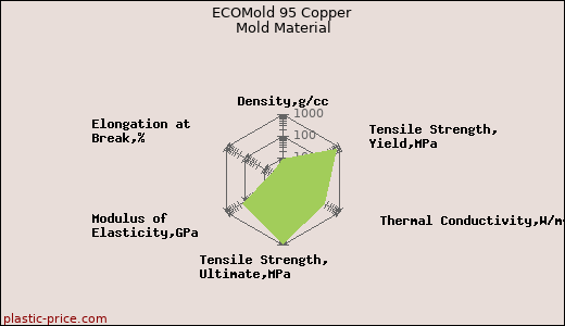 ECOMold 95 Copper Mold Material