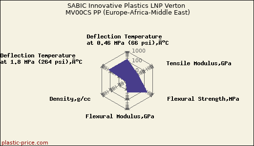 SABIC Innovative Plastics LNP Verton MV00CS PP (Europe-Africa-Middle East)