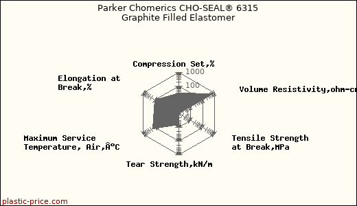 Parker Chomerics CHO-SEAL® 6315 Graphite Filled Elastomer
