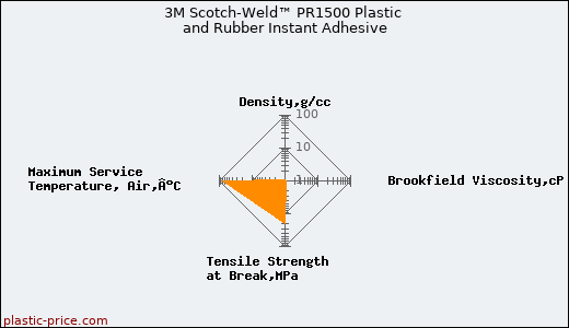 3M Scotch-Weld™ PR1500 Plastic and Rubber Instant Adhesive