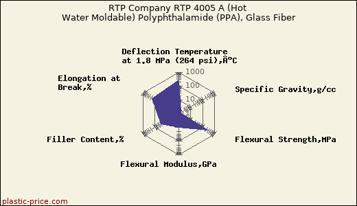 RTP Company RTP 4005 A (Hot Water Moldable) Polyphthalamide (PPA), Glass Fiber