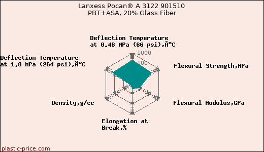 Lanxess Pocan® A 3122 901510 PBT+ASA, 20% Glass Fiber