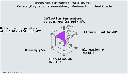 Ineos ABS Lustran® Ultra 4105 ABS Pellets (Polycarbonate-modified), Medium High Heat Grade