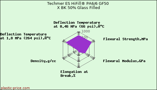 Techmer ES HiFill® PA6/6 GF50 X BK 50% Glass Filled