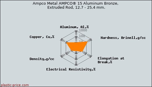 Ampco Metal AMPCO® 15 Aluminum Bronze, Extruded Rod, 12.7 - 25.4 mm.