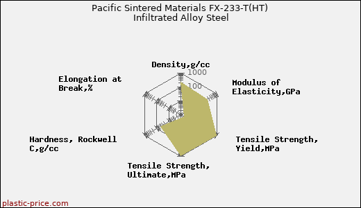 Pacific Sintered Materials FX-233-T(HT) Infiltrated Alloy Steel
