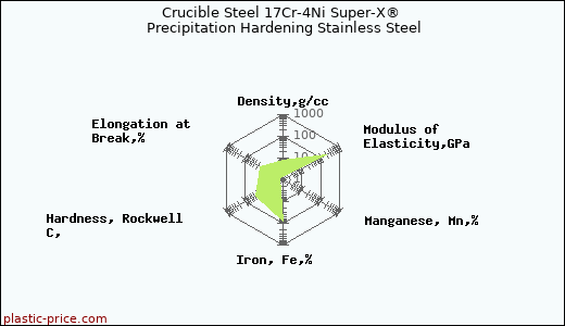 Crucible Steel 17Cr-4Ni Super-X® Precipitation Hardening Stainless Steel