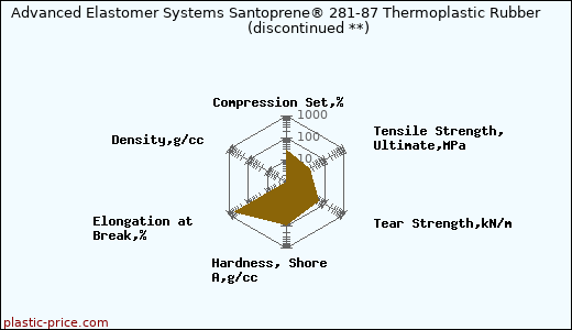 Advanced Elastomer Systems Santoprene® 281-87 Thermoplastic Rubber               (discontinued **)