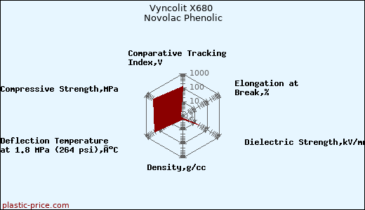 Vyncolit X680 Novolac Phenolic