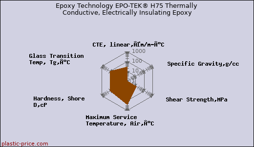 Epoxy Technology EPO-TEK® H75 Thermally Conductive, Electrically Insulating Epoxy