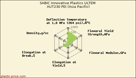 SABIC Innovative Plastics ULTEM AUT230 PEI (Asia Pacific)