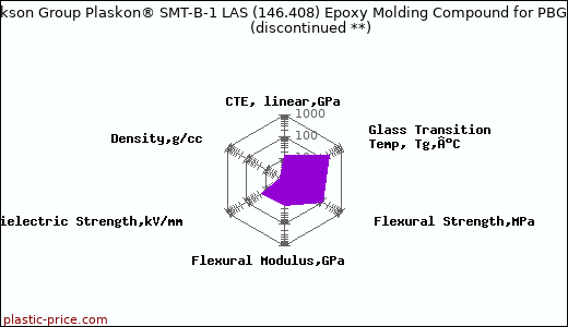 Cookson Group Plaskon® SMT-B-1 LAS (146.408) Epoxy Molding Compound for PBGAs               (discontinued **)