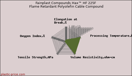 Fainplast Compounds Hax™ HF 225F Flame Retardant Polyolefin Cable Compound
