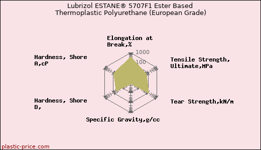 Lubrizol ESTANE® 5707F1 Ester Based Thermoplastic Polyurethane (European Grade)