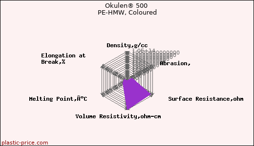 Okulen® 500 PE-HMW, Coloured