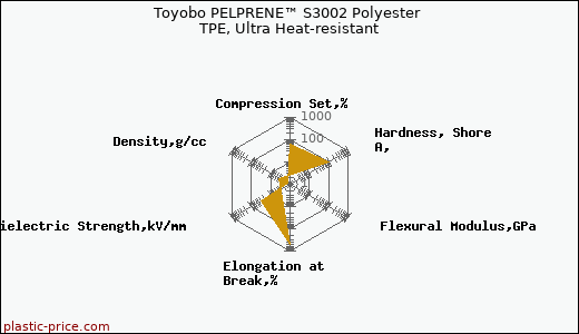 Toyobo PELPRENE™ S3002 Polyester TPE, Ultra Heat-resistant