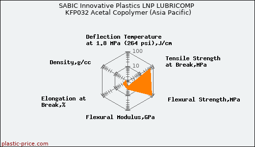 SABIC Innovative Plastics LNP LUBRICOMP KFP032 Acetal Copolymer (Asia Pacific)
