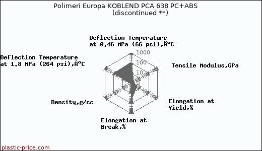 Polimeri Europa KOBLEND PCA 638 PC+ABS               (discontinued **)