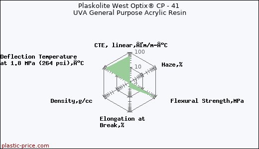 Plaskolite West Optix® CP - 41 UVA General Purpose Acrylic Resin