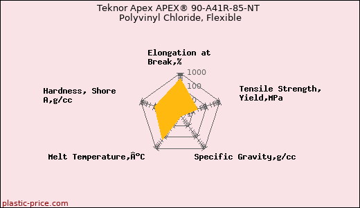Teknor Apex APEX® 90-A41R-85-NT Polyvinyl Chloride, Flexible