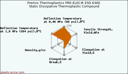 Premix Thermoplastics PRE-ELEC® ESD 6300 Static Dissipative Thermoplastic Compound