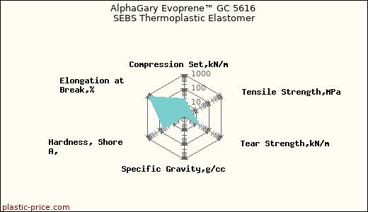 AlphaGary Evoprene™ GC 5616 SEBS Thermoplastic Elastomer