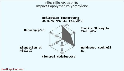 Flint Hills AP7310-HS Impact Copolymer Polypropylene