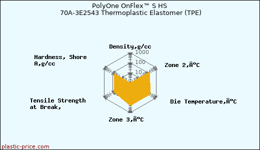 PolyOne OnFlex™ S HS 70A-3E2543 Thermoplastic Elastomer (TPE)