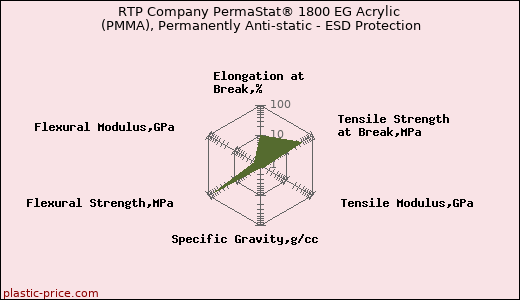 RTP Company PermaStat® 1800 EG Acrylic (PMMA), Permanently Anti-static - ESD Protection