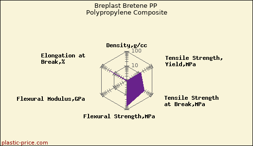 Breplast Bretene PP Polypropylene Composite